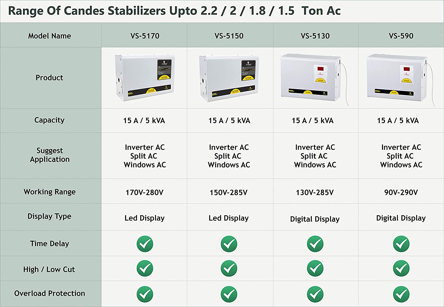 Candes Crystal Stabilizers for Inverter/ Split/ Window AC upto 2 Ton(130 V-285 V) Pack of 2