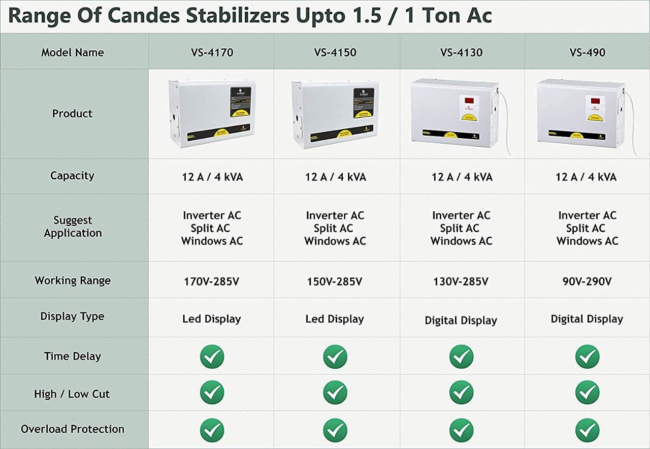 Candes Crystal Stabilizers for Inverter/Split/Window AC upto 2 Ton(150 V-285 V) Pack of 2